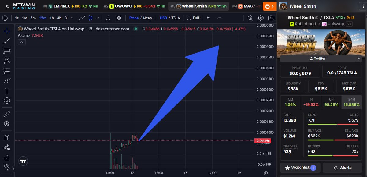 A blue upward arrow is overlaid on a DexScreener chart for Wheel Smith/TSLA on Uniswap, highlighting an anticipated price breakout, while the sidebar displays key metrics including a $615K market cap, $88K liquidity, 13,390 transactions, and a -4.47% 1-hour change.