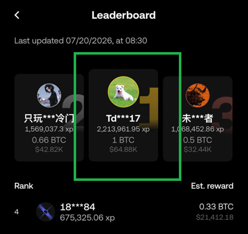 A mobile app leaderboard screenshot dated 07/20/2026 showing the top-ranked user 'Td***17' with 2,213,961.95 xp and 1 BTC estimated reward ($64.88K), highlighted in a green box.