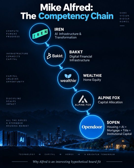 An infographic titled 'Mike Alfred: The Competency Chain' illustrates a chain of companies connecting technology to housing, featuring logos for IREN (AI Infrastructure), Bakkt (Digital Financial Infrastructure), Wealthie (Home Equity), Alpine Fox (Capital Allocation), and Opendoor ($OPEN Housing + AI + Mortgage + Title + Institutional Capital).