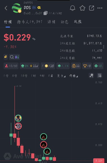 The image shows a price chart for the cryptocurrency $DOS on a dark-themed trading platform (Ave Wallet), displaying a current price of $0.229 (down 9.38%) with a 24-hour trading volume of $1,377.87万, illustrating the recent price volatility discussed in the post about whether $DOS still has potential.