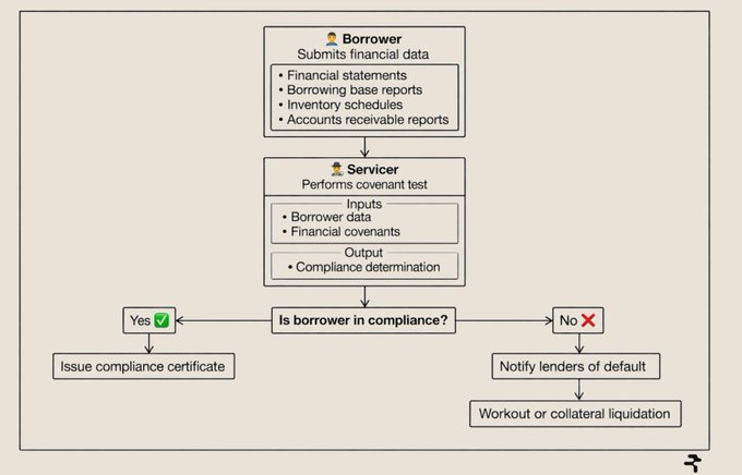 A flowchart showing a borrower covenant test process: the Borrower submits financial data to the Servicer, who performs a covenant test and outputs a compliance determination. If the borrower is in compliance, a certificate is issued; if not, lenders are notified of default leading to workout or collateral liquidation.