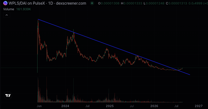 A daily chart of $WPLS/DAI on PulseX shows the token's price action steadily declining from mid-2023 through 2025, forming a clear multi-year downtrend line that the price appears to be testing at current levels near 0.00001313. The chart supports the post's claim of a yearly downtrend reversal, as the recent candles show the price pushing up against the descending trendline, a potential breakout point.