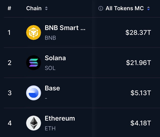 A cryptocurrency market cap ranking showing BNB Smart Chain (BNB) at #1 with $28.37T, Solana (SOL) at #2 with $21.96T, Base at #3 with $5.13T, and Ethereum (ETH) at #4 with $4.18T.