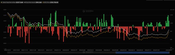 The image displays a daily total net inflows chart for spot Bitcoin ETFs over the past year, showing cumulative net inflows reaching $237.564M, a total net asset value of $96.546B, and a BTC price of $78,758.00. The chart visualizes the volatility of daily inflows and outflows (shown in green and red bars), which corresponds to the article's mention of BlackRock's IBIT leading recent significant Bitcoin ETF inflows.