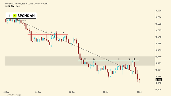A 4-hour candlestick chart for PONSUSD showing a clear downward trend with OHLC values of 0.358/0.362/0.345/0.357, an MCAP of $242.26M, a descending trendline, and numbered swing points from 1-6, with price declining from around 0.708 to 0.357.