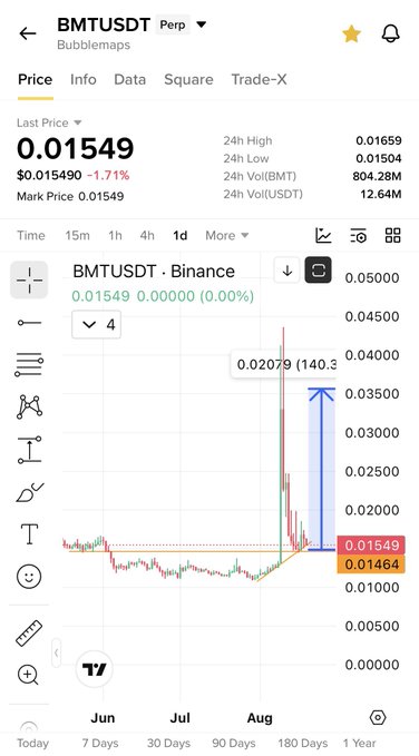 BMTUSDT Perpetual chart on Binance showing a price of 0.01549 USDT with a recent low of 0.01464, highlighting a peak of 0.02079 for a potential 140.3% upside move. The annotation supports the post's claim of $BMT being at a "perfect area for another leg" higher from its support zone.