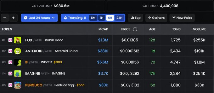A memecoin tracker dashboard showing $980.6M 24H volume and 4,400,908 24H transactions, with trending tokens including FOX/WETH (Robin Hood), ASTEROID/WETH (Asteroid Shiba), IF/WETH (What If $003), IMAGINE/WETH, and PENGUCO/WETH.