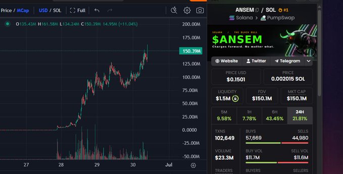 Cryptocurrency trading interface showing ANSEM/SOL on Solana via Pumpswap, with a price chart displaying SANSEM at $150.39 (+11.04%), market cap of $150.1M, and 24h volume of $23.3M.