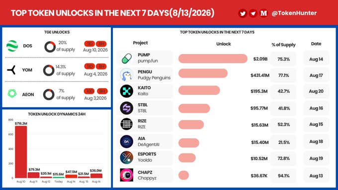 An infographic from @TokenHunter titled "TOP TOKEN UNLOCKS IN THE NEXT 7 DAYS" dated 8/13/2026, highlighting major upcoming token unlocks led by PUMP (pump.fun) at $2.09B (75.3%), PENGU (Pudgy Penguins) at $431.41M (77.1%), KAITO at $195.3M (42.7%), and STBL at $95.77M (41.8%), along with smaller unlocks for DOS, YOM, AEON, RIZE, AIA, ESPORTS, and CHAPZ. The image visually reinforces the post's question by ranking the largest token unlocks by both dollar value and percentage of supply, prompting readers to consider which could have the biggest market impact.