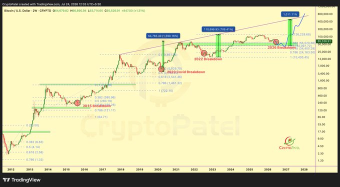 A long-term logarithmic TradingView chart of Bitcoin (BTCUSD) annotated by CryptoPatel, showing historical price data and projected Fibonacci levels extending to 2028.