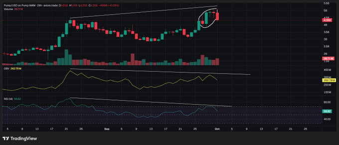 A TradingView candlestick chart for Pump/USDT on Pump.AMM showing price action from late August through October, with an OBV (On-Balance Volume) indicator below.