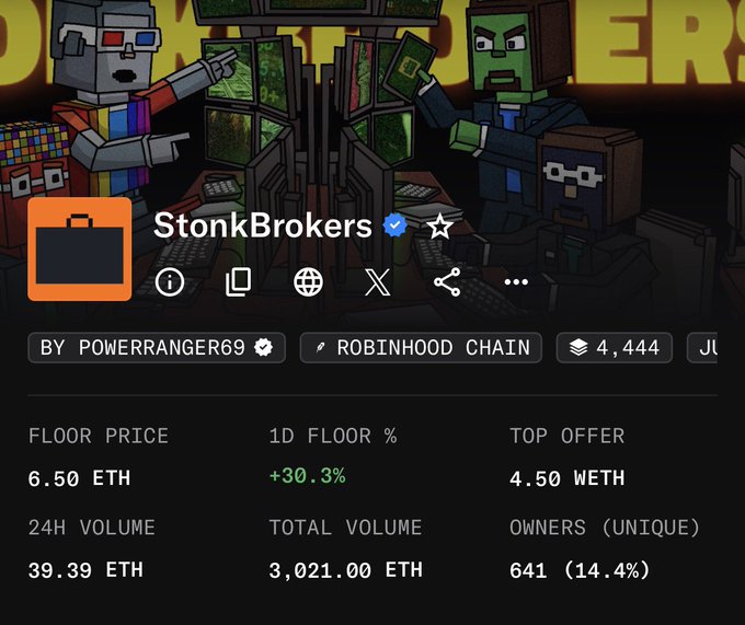 A screenshot of the 'StonkBrokers' NFT collection page on OpenSea, showing details like 'BY POWERRANGER69', 'ROBINHOOD CHAIN', floor price of 6.50 ETH, and a 1D floor % of +30.3%.