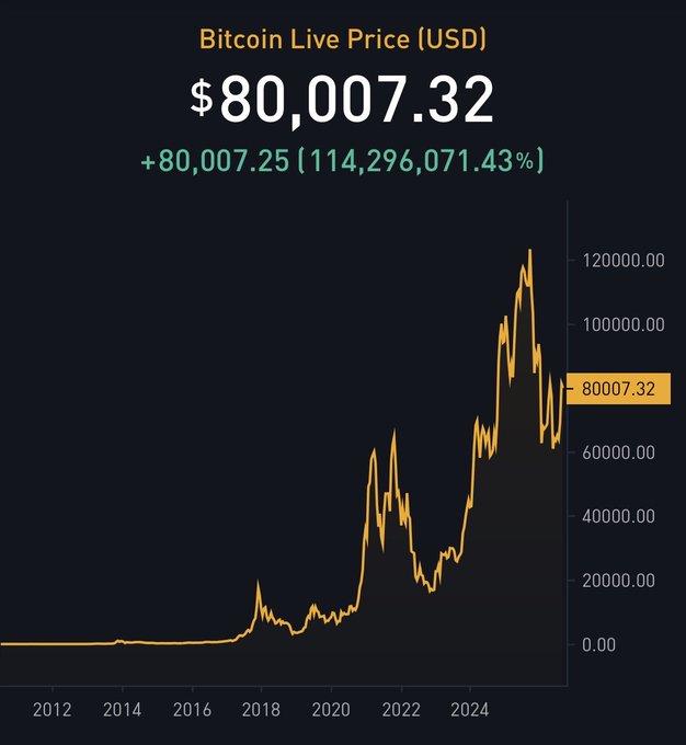 A dark-themed chart showing the 'Bitcoin Live Price (USD)' at '$80,007.32' with a massive percentage increase of '114,296,071.43%'. The orange line graph displays the historical price trajectory from 2012 to 2024, showing peaks and valleys, with the current price marked by a yellow line.