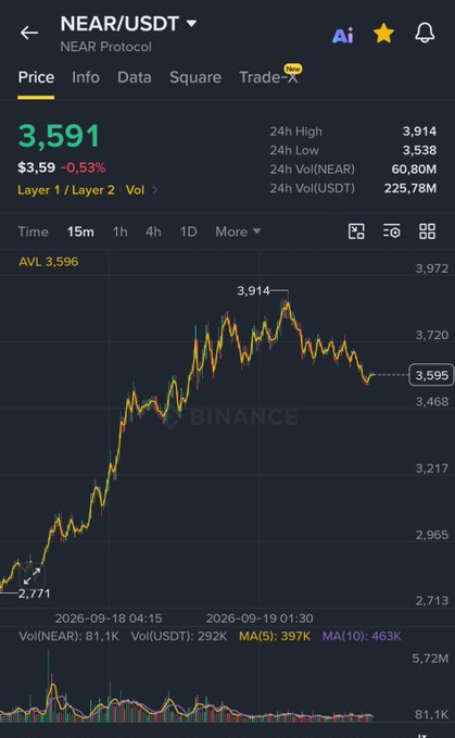 A Binance trading chart showing NEAR/USDT (NEAR Protocol) priced at $3.591, down -0.53%, with a 24h high of 3.914 and low of 3.538, displaying a brief dip from recent highs—visually supporting the post's claim that the current pullback presents a short-lived buying opportunity for $NEAR.