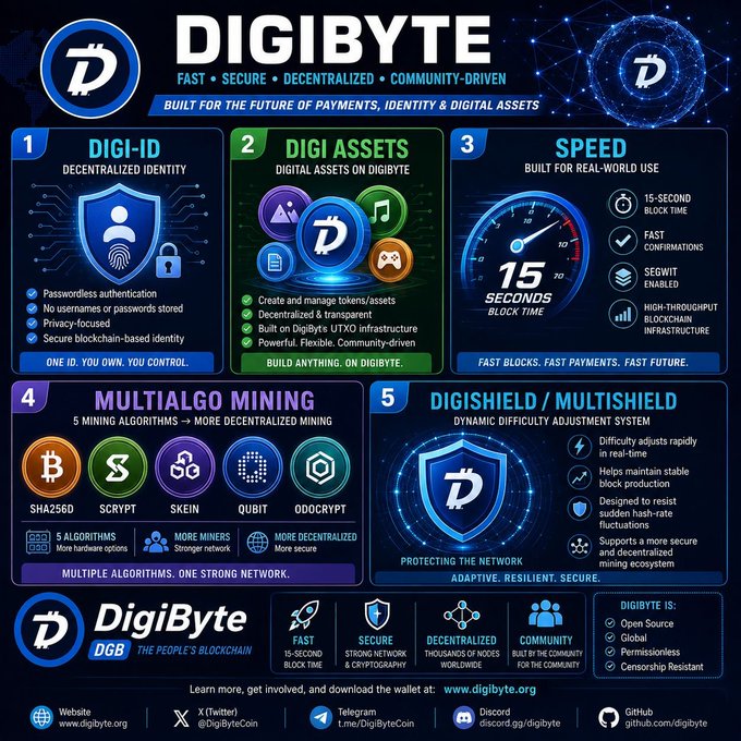 An infographic showcasing DigiByte (DGB) cryptocurrency's five key features: Digi-ID (decentralized identity), DigiAssets (digital assets), 15-second block time speed, MultiAlgo mining (SHA256, Scrypt, Skein, Qubit, Odocrypt), and DigiShield/MultiShield difficulty adjustment system, branded as "The People's Blockchain" with website digibyte.org.