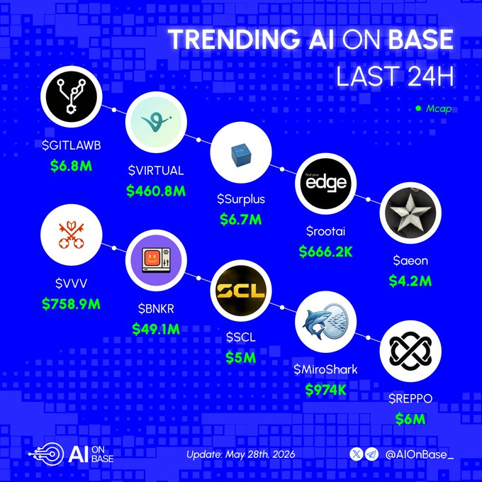The image features a blue background with white text that reads "Trending AI on Base in the last 24h What are you riding into next cycle? ■ $GITLAWB @gitlawb ■ $VIRTUAL @virtuals_io ■ $Surplus @asksurplus ■ $rootai @root_edge ■ $aeon @aeonframework ■ $VVV @askvenice ■ $BNKR @bankrbot ■ $SCL @shadowcleague ■ $MiroShark @miroshark". The image is related to the post because it contains a list of logos and numbers, which are likely to be used in the caption.
