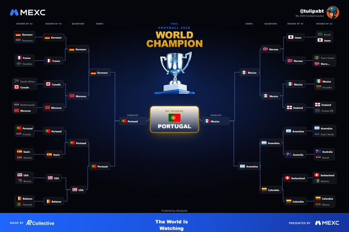 The image shows a "Football World Champion" bracket sponsored by MEXC, with Portugal crowned as the champion after defeating Mexico in the final. The tournament bracket displays matches from Round of 32 through Semifinals across multiple global regions, with @tulipxbt credited as having a $1,200 football bracket.

The image appears to be a sports tournament prediction bracket that has no direct connection to the accompanying post about CT (likely referring to a social media or tech context), aside from the casual mention of the World Cup.