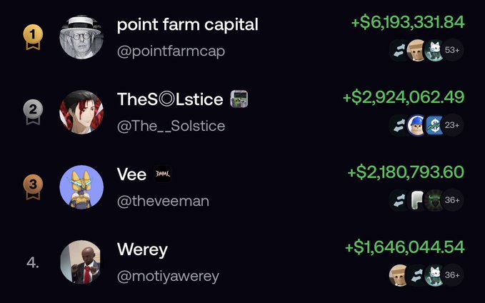 A dark-themed leaderboard shows the top four traders, with "point farm capital" (@pointfarmcap) ranking #1 with +$6,193,331.84, followed by TheS◎Lstice (+$2,924,062.49), Vee (+$2,180,793.60), and Werey (+$1,646,044.54), confirming the post's claim that pointfarmcap has taken the #1 spot on the FOMO trading leaderboard.