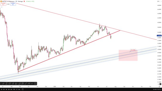 This is a 1D Vantage chart showing Bitcoin versus Ethereum, with a marked shaded area and red zone indicating potential bull run conditions for ETH and altcoins. Key values like 14.7953 and 29.1386 are visible.