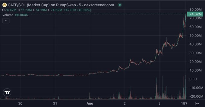 A DexScreener chart shows CATE/SOL (Market Cap) on PumpSwap surging dramatically to 74.62M (+0.20%) with a 147.87K 5-minute change and 66.064K volume, reflecting the sharp upward price action highlighted in the post alongside other trending tickers like $MARSCOIN, $GME, $ASTEROID, and $TYGR.