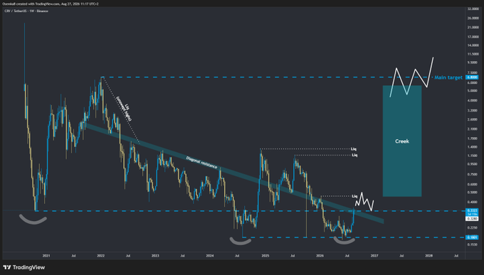 A TradingView chart titled 'Osmiatt created with TradingView.com, Aug 27, 2026' showing a long-term technical analysis of a cryptocurrency pair with diagonal resistance lines, support zones, and a projected target box labeled 'Creek' reaching a 'Main Target'.