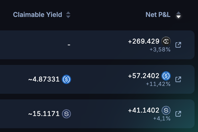 A dark-themed financial dashboard showing 'Claimable Yield' and 'Net P&L' columns, displaying returns including +269.429 (+3.58%), +57.2402 (+11.42%), and +41.1402 (+4.1%) alongside USD values of approximately 4.87 and 15.11.