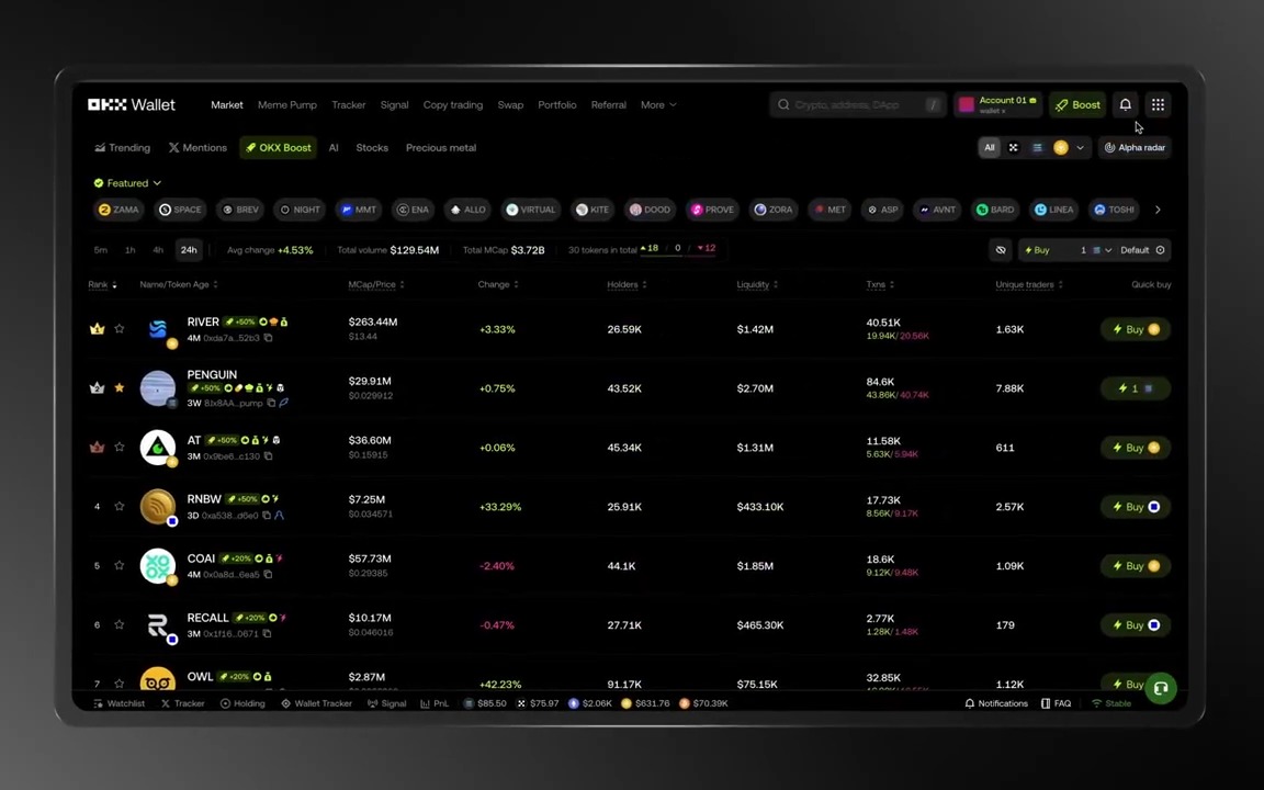 A dark-themed OKX Wallet interface displaying the "OKX Boost" trending memecoin market, featuring tokens like RIVER ($263.44M, +3.33%), PENGUIN ($29.91M), AT ($36.60M), RNBW (+33.29%), COAI (-2.40%), and RECALL (-0.47%), with quick-buy buttons beside each listing—visually demonstrating the platform's instant token loading and trade-ready DEX mentioned in the post.
