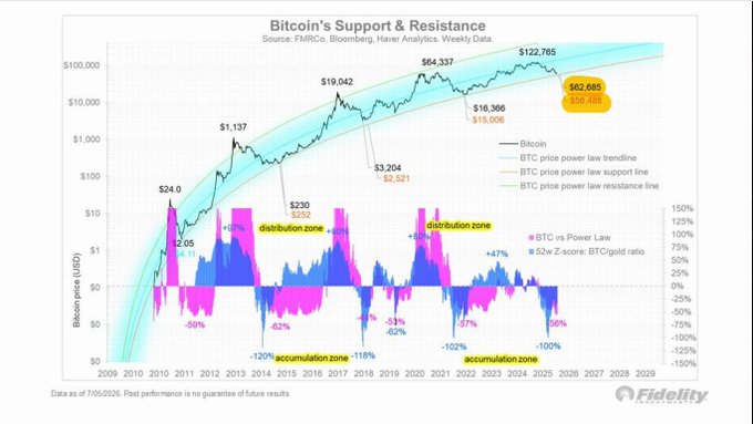 A Fidelity chart titled "Bitcoin's Support & Resistance" tracks BTC's logarithmic price trajectory from 2009-2028, highlighting an "accumulation zone" with a potential downside target of $56,500—matching the post's claim about Fidelity's latest model signaling an accumulation phase. The chart marks current price near $62,685 against a long-term power law trendline that historically identified prior accumulation zones (2014-15, 2018-19, 2022-23) before major bull runs.