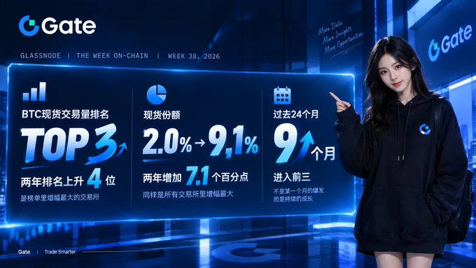 A Gate.io promotional banner titled 'GLASSNODE | THE WEEK ON-CHAIN | WEEK 38, 2026' featuring statistics: BTC spot trading volume TOP 3 (up 4 ranks in 2 years, largest growth among top exchanges), spot share growing from 2.0% to 9.1% (+7.1 percentage points), and 91 months entering the top three (longest continuous growth among exchanges).