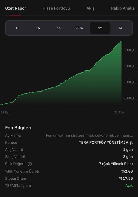 The image displays a Turkish-language fund performance dashboard for "TERA PORTFÖY YÖNETİMİ A.Ş." showing a 1-year (1Y) chart with a strong upward trend reaching above 3000, alongside fund details including a risk rating of 7 (Very High Risk), an annual management fee of %2.00, and a stopaj (tax) rate of %17.50, with TEFAS trading marked as "Açık" (Open). This aligns with the accompanying post highlighting the fund's impressive 18% monthly gains and ongoing active investment momentum under the TERA ticker.