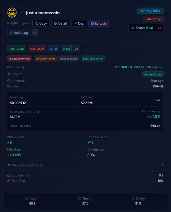 A cryptocurrency analysis dashboard showing a token called 'just a memecoin' (Bb43R9...) with a price of $0.002532, market cap of $2.53M, and tags including 'Late Entry Risk' and 'Whale Entering'.