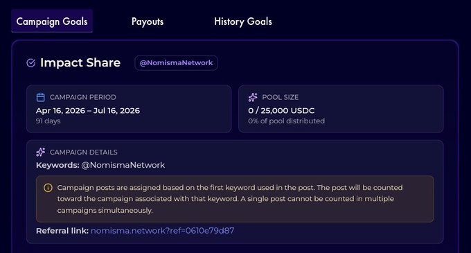 A campaign dashboard for the NomismaNetwork "Impact Share" campaign showing a 91-day period (Apr 16 - Jul 16, 2026), a 25,000 USDC pool with 0% distributed, and the referral link nomisma.network/?ref=0610e79d87. The image illustrates the 7-day countdown mentioned in the post, highlighting the untouched pool and simple keyword requirement for entry.