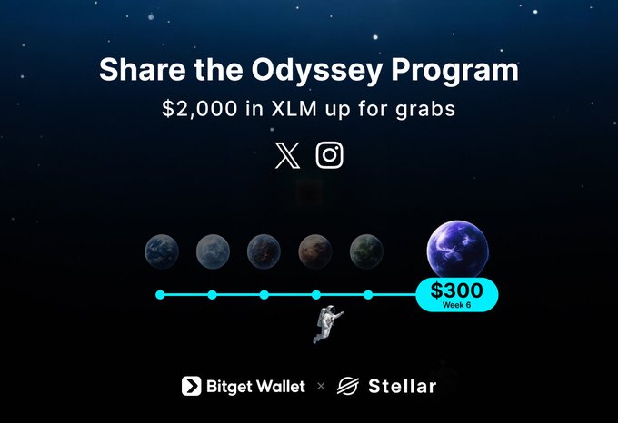 A promotional graphic for the "Share the Odyssey Program" offers "$2,000 in XLM" in prizes, featuring a timeline of planets with a highlighted "$300 Week 6" reward and an astronaut figure, presented by Bitget Wallet and Stellar—aligning with the post's message about 10 lucky "astronauts" sharing a $300 XLM prize pool.