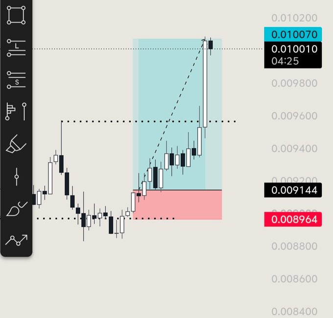 A candlestick trading chart displays a bullish setup with a long trade position, showing entry at 0.009144 and stop-loss at 0.008964, with a price target near 0.010070.