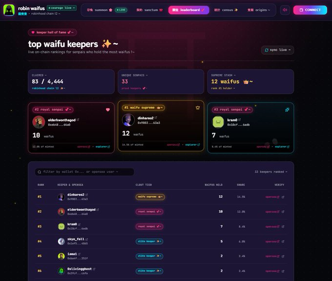 A screenshot of a 'robin waiius' dashboard showing 'top waifu keepers' rankings, featuring characters like 'eldertwnothaped', 'Shehazed', and 'brand0' with associated Senpai counts and share percentages.