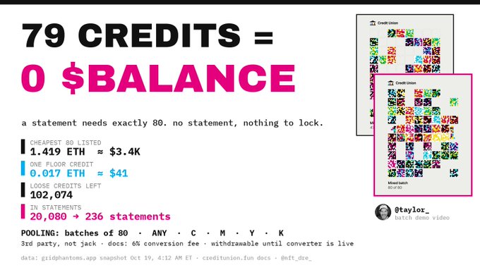 An infographic titled '79 CREDITS = 0 $BALANCE' with data on Credit Union NFT project, listing cheapest at 1.419 ETH, loose credits at 102,074, and 20,080 in statements.
