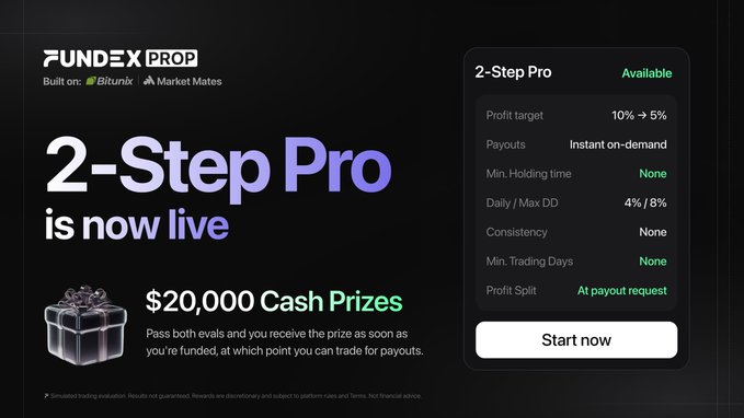 The image promotes Fundex Prop's newly launched "2-Step Pro" evaluation challenge, highlighting its key features: a reduced profit target (10% → 5%), instant on-demand payouts, no minimum holding time or trading days, and 4%/8% daily/max drawdown limits. The accompanying post ties in by promoting $20,000 in cash prizes for the first traders who pass the evaluation at the listed URL.