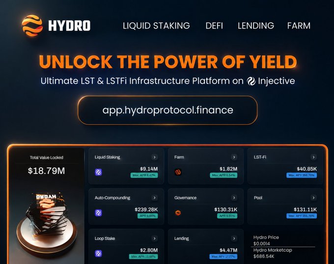 Promotional graphic for HYDRO Protocol, a 'Liquid Staking, DeFi, Lending, Farm' platform on Injective, featuring the tagline 'Unlock the Power of Yield' and displaying a Total Value Locked of $18.79M alongside various metrics like Liquid Staking ($9.14M) and Farm ($1.82M).