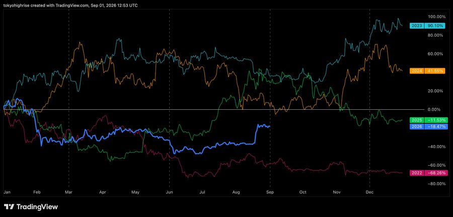 A financial line chart titled 'tokyohighrise created with TradingView.com' dated Sep 01, 2026, displaying percentage changes for the years 2022, 2023, 2024, 2025, and 2026 throughout a calendar year.