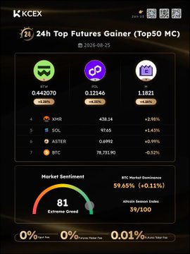 KCEX 24h Top Futures Gainer dashboard showing BTC, ETH, and SOL as top gainers, with market sentiment at 81 (Extreme Greed) and BTC dominance at 59.85%.