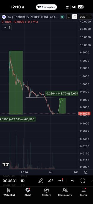 A TradingView chart of the 0G/USDT perpetual pair shows a 97.57% crash from its all-time high, with price now consolidating sideways around the 0.1804 level on the 1D timeframe. The image visually supports the post's claim of accumulation after a brutal decline, highlighting the potential base forming for a recovery.