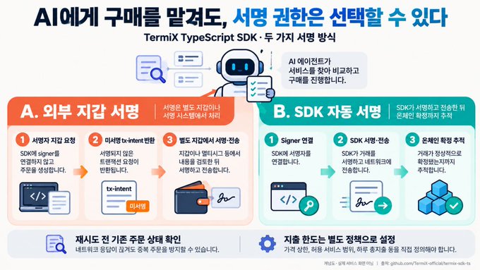 An infographic in Korean for 'TermiX TypeScript SDK' explaining two methods (A. 외부 지갑 시뮬 and B. SDK 자동 시뮬) for AI agents to purchase services.