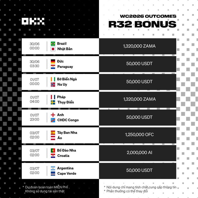 The image is an OKX promotional graphic titled "WC2026 OUTCOMES R32 BONUS" listing Round of 32 World Cup matches with associated crypto rewards (ZAMA, USDT, OFC, and AI tokens) for correct predictions, including games like Brazil vs. Nhật Bản (1,320,000 ZAMA), Đức vs. Paraguay (50,000 USDT), and Bồ Đào Nha vs. Croatia (2,000,000 AI). It complements the post by promoting OKX's free prediction-based bonus event tied to World Cup 2026, encouraging users to join via the OKX app and earn XP rewards.