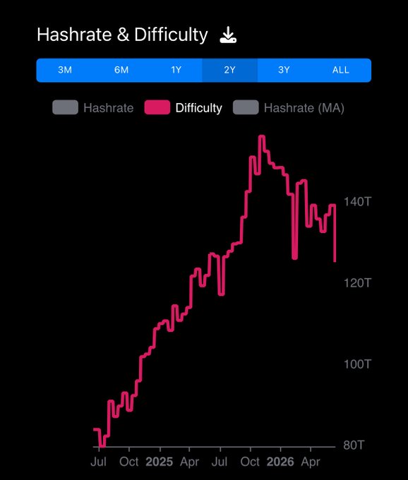 The image displays a graph with Bitcoin mining difficulty decreasing from September to May, with a red line indicating the decline. The title of the image reads "BITCOIN MINING DIFFICULTY FALLS - SECOND-LARGEST DROP OF SETTLE AT block 553,938, Bitcoin's mining difficulty adjusted downward by 10.09%, marking the second-largest decline of the year".