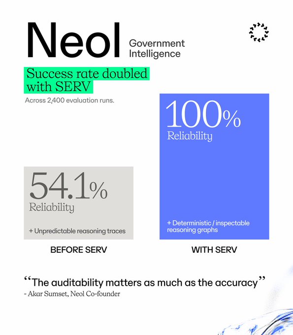 An infographic for 'Neol' titled 'Success rate doubled with SERV', comparing 'BEFORE SERV' reliability of 54.1% to 'WITH SERV' reliability of 100%, with a quote from Neol Co-founder Akar Sumset.