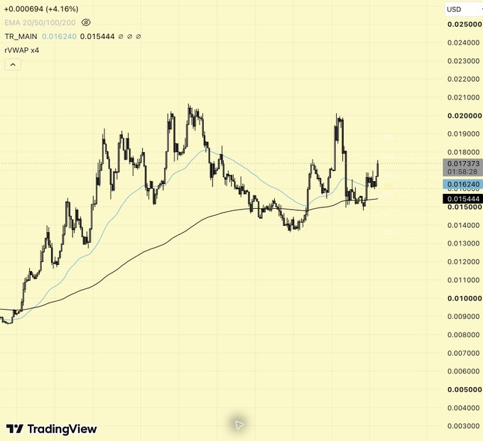 A TradingView chart of rVWAP x4 on TR_MAIN with EMA 20/50/100/200 overlays, showing a price of 0.015444 USD and a +4.16% gain.