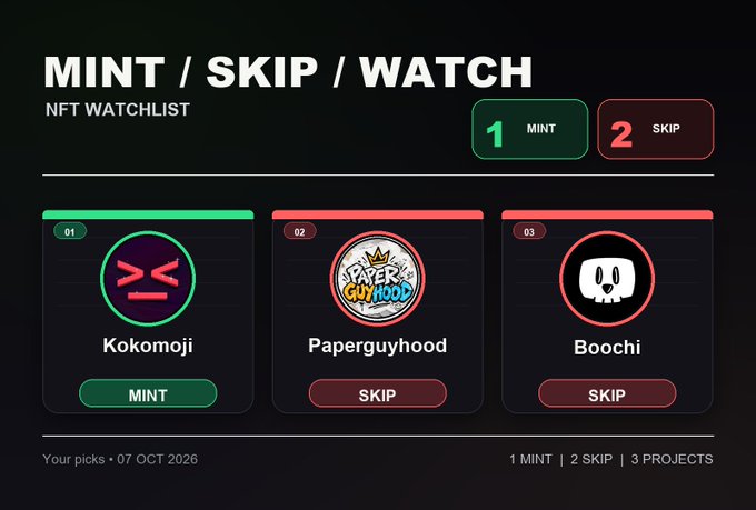 A dark-themed "MINT / SKIP / WATCH" NFT Watchlist dated 07 OCT 2026 displays three projects with verdicts: Kokomoji is marked MINT (highlighted in green), while Paperguyhood and Boochoi are both marked SKIP. The summary at the top reads "1 MINT | 2 SKIP," aligning with the post's interest in taking a closer look at Kokomoji as the sole recommended project.