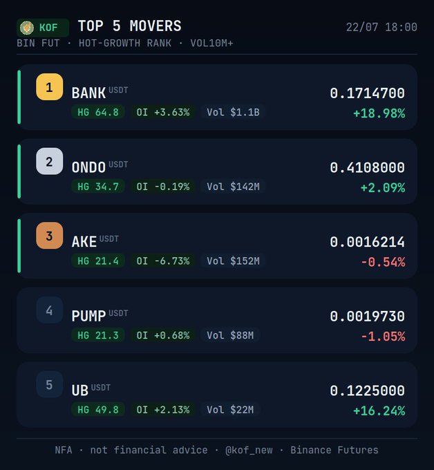The image displays a "TOP 5 MOVERS" ranking from Binance Futures dated 22/07 18:00, showing: #1 BANKUSDT at $0.1714700 (+18.98%, HG 64.8, Vol $1.1B), #2 ONDOUSDT at $0.4108000 (+2.09%, HG 34.7, Vol $142M), #3 AKEUSDT at $0.0016214 (-0.54%, HG 21.4, Vol $152M), #4 PUMPUSDT at $0.0019730 (-1.05%, HG 21.3, Vol $88M), and #5 UB USDT at $0.1225000 (+16.24%, HG 49.8, Vol $22M). The visual directly corresponds to the post's listing of the top 5 movers ranked by Hot-Growth on Binance Futures, including the same