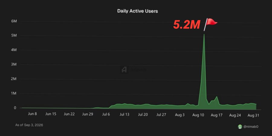 A line chart titled 'Daily Active Users' showing a dramatic spike to 5.2M (marked with a red flag) around mid-August, with the baseline otherwise sitting well below 1M from Jun 8 to Aug 31. The chart is watermarked 'Artemis' and credited to '@nimab0' as of Sep 3, 2026.