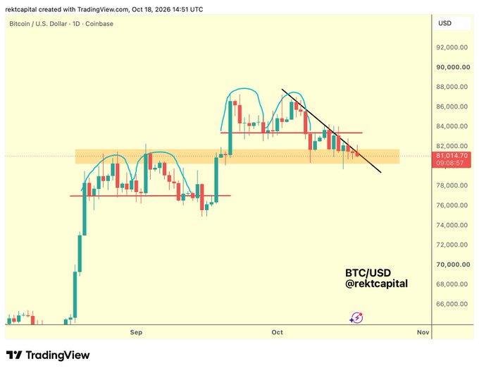 A TradingView chart shows Bitcoin/USD (BTC/USD @rektCapital) on Coinbase's daily timeframe, priced at $81,014.70, with price action oscillating between a black descending Lower High trendline near $85,000–87,000 and an orange support zone around $79,000–82,000, illustrating the repeated rejections mentioned in the analysis.
